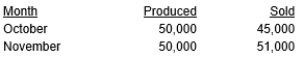 Stanley Steel Company reported the following units of production and sales for October and November of this year: Net income under absorption costing for October was $22,000. Net income under variable costing for November was $32,000. Fixed manufacturing costs were $300,000 for each month. Calculate net income for November using absorption costing.