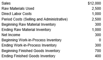 Presented below is selected information from the Larry Company's current period accounting records (in $000s): NOTE: All raw materials used were direct materials. Required: Determine the following (in dollars): a. Raw Material Purchases b. Gross Profit c. Cost of Goods Manufactured d. Manufacturing Overhead