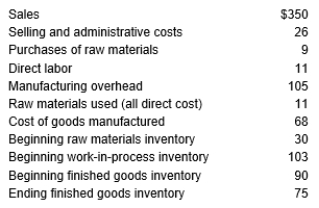 Information from The Crossroad Company is given below in $000s for this period: Required: Determine the following amounts in dollars: a. Ending Raw Materials assuming all Raw Materials costs are classified as direct costs b. Ending Work-in-Process Inventory c. Cost of Goods Sold