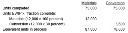 Aston Corporation produces a product that passes through two departments. For October, the following equivalent unit schedule was prepared for the first department: Required: a. Compute the unit cost for October using the weighted average method. b. Determine the cost of goods transferred out. c. Determine the cost of ending work-in-process.