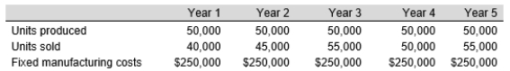 The Grand Rapid Corporation has two identical divisions: Western and Northern. Their sales, production volume, and fixed manufacturing costs have been the same for both divisions for the last five years and are as follows: Western uses absorption costing and Northern uses variable costing. Both use FIFO inventory methods. Variable manufacturing costs are $5 per unit. Both have identical selling prices and selling and administrative expenses. There were no Year 1 beginning inventories. Determine the difference in profits for each division for Years 1 through 5. Explain why profits differ between the two divisions.