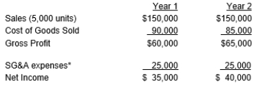 Arthur Corporation wants to change to the variable costing method of inventory valuation for making internal decisions. The LIFO method is being used. The absorption statements of income for Years 1 and 2 are as follows: *Selling and administrative expenses include variable costs of $2 per unit sold. Production data are as follows: Required: a. Compute the absorption cost per unit manufactured in Years 1 and 2. b. Explain why the net income for Year 1 was higher than the net income for Year 2 when the same number of units was sold in each year. c. Prepare income statements for both years using variable costing. d. Reconcile the absorption costing and variable costing net income figures for each year. Start with variable costing net income.