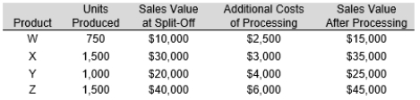 <strong>Atlanta Manufacturing Company produces products W, X, Y, and Z through a joint process. The joint costs amount to $250,000. If W is processed further, profits of W will:</strong> A) Decrease by $23,000 B) Increase by $5,000 C) Increase by $2,500 D) Increase by $12,500