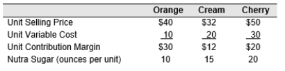 <strong>Soda Company makes three products (Orange Soda, Cream Soda, and Cherry Soda), all of which use a very rare ingredient called Nutra Sugar. Soda Company can purchase only 500 ounces of Nutra Sugar per month from a South American source. Below are data for the three products: How should Soda Company allocate the 500 ounces of Nutra Sugar, assuming it can sell unlimited quantities of all three produces?</strong> A) All 500 ounces should be allocated to Orange Soda B) All 500 ounces should be allocated to Cream Soda C) All 500 ounces should be allocated to Cherry Soda D) None of the above