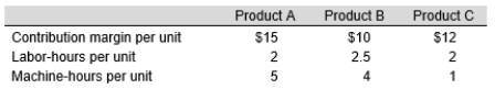 Southern Production Company has 100 labor-hours available. There is no limit on machine-hours. Southern can sell all of B it wants, but it can only sell 45 units and 20 units of A and C, respectively. What is the contribution margin per labor-hour for Product B?