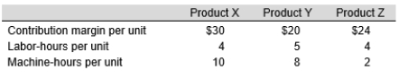 Northern Production Company has 200 labor-hours available. There is no limit on machine-hours. Northern can sell all of Y it wants, but it can only sell 45 units and 20 units of X and Z, respectively. To maximize profits, how many units of each product should Northern produce?
