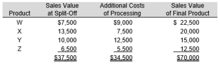 The Herman Company uses a joint process to produce products W, X, Y and Z. Each product may be sold at its split-off point or processed further. Joint processing costs for a single batch of joint products are $32,500. Other relevant data are as follows: Calculate the effect on profits of processing Product W further beyond the split-off point.