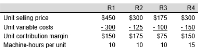 A limitation of 1,500 machine-hours per week prevents Glen Oaks Manufacturing Company from meeting the sales demands for its products. The product information is as follows: Assuming unlimited demand for each product, determine what is the best short-run profit maximizing strategy?