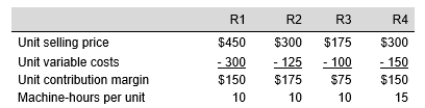 The Manhattan Manufacturing Company produces four different tables: models R1, R2, R3, and R4. A limitation of 995 machine-hours per week prevents Manhattan Manufacturing Company from meeting the sales demands for its products. The product information is as follows: Assume the maximum weekly demand for each product is as follows: Under these circumstances, how many units of each product should the company produce per week to maximize short-run profits?
