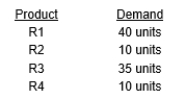 The Manhattan Manufacturing Company produces four different tables: models R1, R2, R3, and R4. A limitation of 995 machine-hours per week prevents Manhattan Manufacturing Company from meeting the sales demands for its products. The product information is as follows: Assume the maximum weekly demand for each product is as follows: Under these circumstances, how many units of each product should the company produce per week to maximize short-run profits?