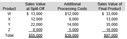 The Santa Fe Company uses a joint process to produce products W, X, Y, and Z. Each product may be sold at its split-off point or processed further. Joint processing costs for a single batch of joint products are $60,000. Other relevant data are as follows: Determine which products should be processed further.