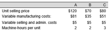 The Justin Manufacturing Company produces products A, B, and C. Although Justin could sell up to 25 units of A, 30 units of B, and 25 units of C each week, a limitation of 179 machine-hours per week prevents Viking from meeting these sales demands. The product information is as follows: There are no fixed selling or administrative expenses. Fixed manufacturing costs are $1,000 per week. Required: a. Develop a schedule indicating the order in which Viking should allocate machine-hours to each product. b. Develop a schedule indicating the number of units of each product that Viking should produce each week. c. Develop a schedule indicating Viking's weekly profit or loss from implementing this production schedule.