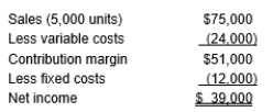 <strong>Herman's income statement is as follows: What is the unit contribution margin?</strong> A) $12.00 B) $ 7.20 C) $10.20 D) $ 5.10