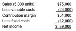 <strong>Herman's income statement is as follows: What is the contribution margin ratio?</strong> A) 167 percent B) 68 percent C) 40 percent D) 60 percent