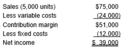 <strong>Herman's income statement is as follows: If sales increase by 1,000 units, profits will:</strong> A) Increase by $10,200 B) Increase by $12,000 C) Increase by $2,400 D) Increase by $5,000