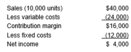 <strong>Herman's income statement is as follows: If sales increase by $10,000, profits will:</strong> A) Increase by $500 B) Increase by $4,000 C) Increase by $3,000 D) Increase by $10,000