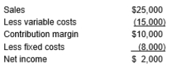 <strong>Dunkin Bread Corporation had the following income statement for 2017: Dunkin Bread's 2017 operating leverage is:</strong> A) 0.333 B) 2.500 C) 3.667 D) 5.000