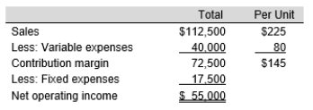 <strong>The following information is available for Redwood Corporation for a sales volume of 500 stereo speakers for the past month: If sales increase by $51,750, net income will increase by what amount?</strong> A) $ 22,000 B) $30,000 C) $20,000 D) $33,350