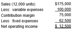 <strong>Bloomington Corporation reported the following on their contribution format income statement: What is the contribution margin ratio?</strong> A) 38.57% B) 42.86% C) 57.14% D) 43.30%