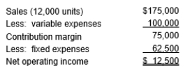 <strong>Bloomington Corporation reported the following on their contribution format income statement: If sales increase by 10%, net operating income will increase by what amount?</strong> A) $-0- B) $ 1,500 C) $ 7,500 D) $30,000