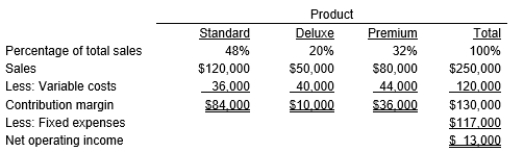 <strong>Peak Company sells three different products that are similar, but are differentiated by various product features. Budgeted sales by product and in total for the coming year are shown below: The break-even point in sales dollars for Peak Company is:</strong> A) $250,000 B) $225,000 C) $449,231 D) $500,000