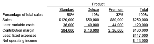 <strong>Peak Company sells three different products that are similar, but are differentiated by various product features. Budgeted sales by product and in total for the coming year are shown below: If the actual percentage of sales for the year were Standard, 50%; Deluxe, 40%; and Premium, 10%, than:</strong> A) The overall contribution margin would decrease and break-even sales would increase B) The overall contribution margin would increase and break-even sales would decrease. C) The overall contribution margin would increase and break-even sales would increase. D) The overall contribution margin would decrease and break-even sales would decrease.