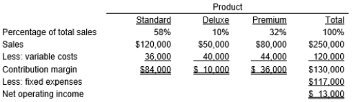 <strong>Peak Company sells three different products that are similar, but are differentiated by various product features. Budgeted sales by product and in total for the coming year are shown below: If customers are indifferent to which of the products to purchase from Peak Company, which product line should sales personnel recommend to customers that would most improve overall operating income?</strong> A) Product line with the highest sales price B) Product line with the lowest variable cost C) Product line with the highest percentage of total budgeted sales D) Product line with the highest contribution margin ratio
