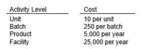 Axe Manufacturers produces a product with the following manufacturing cost hierarchy for its only current product. Next year Axe plans to manufacture 25,000 units of product, in batches of 250 units. Axe's predicted manufacturing cost for next year is: