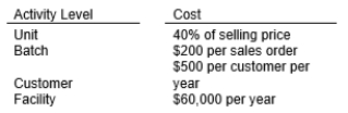 Howell sells specialized products produced by electronics companies to engineering firms. Howell sells these products at a price based on Howell's purchase price. Howell's customer cost hierarchy is as follows: Next year Howell plans to sell $4,000,000 of product to the 100 engineering firms they serve. They anticipate that each firm will place an average of 4 orders. Howell's predicted customer costs for next year are: