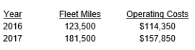Assume RCA Cable Company has the following information available about fleet miles and operating costs for its service department: Using the high-low method, develop a cost-estimating equation for total annual operating costs.