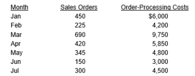 Assume the Paul's Custom Print Shop has the following information on the number of sales orders received and order-processing costs. Plot the data on a scatter diagram. Using the information from representative high- and low- volume months, and develop a cost-estimating equation for monthly production costs.
