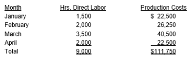 Andrea Company manufactures and sells specialty items. The following representative direct labor-hours and production costs are provided for a four-month period: a = fixed production costs per month b = variable production costs per direct labor hour n = number of months X = direct labor-hours per month Y = total monthly production costs Using the symbols above, indicate the cost estimation equation based on number of direct labor hours per month, and calculate total monthly production costs for May using the high-low method, assuming the direct labor hours for May are expected to be 2,250.