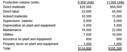 The Johnson Furniture Company has the following information available regarding costs at various levels of monthly production: Develop an equation for total monthly production costs using the high-low method of cost estimation, and predict total costs for a monthly production volume of 18,000 units.
