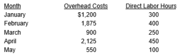 The following data was obtained from the books of the Delta Home Painting Company: Compute the fixed and variable components of the monthly overhead costs using the high-low method.