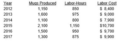 The Perry Products Company needs to predict the labor cost in producing made-to-order mugs. The following production information is available: a. Select the appropriate independent variable for estimating labor cost. Explain the reason for your selection. b. Develop an equation for labor costs using the high-low method of cost estimation, and predict total costs for an annual usage of 2,500 labor hours.