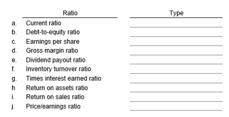 Indicate the type of each ratio listed below as short term solvency, long term solvency, or performance. ●Short term solvency ratio ●Long term solvency ratio ●Performance ratio
