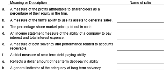 Select the ratio that each statement below most properly satisfies. ●Dividend yield ratio ●Days sales in receivables ●Acid test ratio ●Return on equity ratio ●Times interest earned ratio ●Asset turnover ratio ●Debt-to-equity ratio ●Dividend payout ratio ●Price/earnings ratio ●Working capital