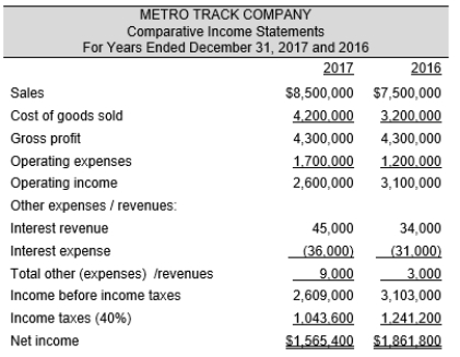 Comparative income statements and balance sheets for Metro Track Company follow for 2017 and 2016. Required: a. Prepare a comprehensive analysis of Metro Track for 2017 including the following measures (round all calculations to three decimal places. 1. Short-term solvency ratios (current ratio, acid test, inventory turnover, and days sales in receivables ratios) 2. Long-term solvency ratios (debt-to-equity and times-interest-earned ratios) 3. Performance measurement ratios (asset turnover, return on sales, return on assets, and return on equity ratios) b. Comment on the financial condition of Metro Track with respect to short-term solvency, long-term solvency, and performance. c. Using the data for Metro Track Company, prepare common size statements. For the balance sheets, use total assets as the base; for the income statements, make one set using sales of each year as the base and another set using the year 2016 as the base for both years. d. Comment on the condition of Metro Track drawing on the common size statements.