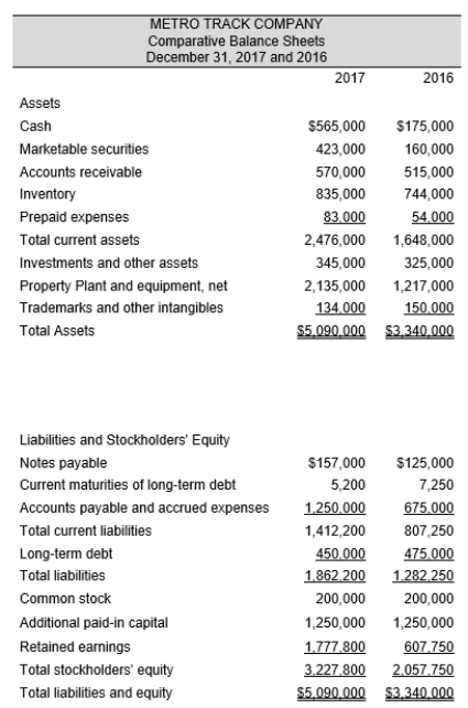 Comparative income statements and balance sheets for Metro Track Company follow for 2017 and 2016. Required: a. Prepare a comprehensive analysis of Metro Track for 2017 including the following measures (round all calculations to three decimal places. 1. Short-term solvency ratios (current ratio, acid test, inventory turnover, and days sales in receivables ratios) 2. Long-term solvency ratios (debt-to-equity and times-interest-earned ratios) 3. Performance measurement ratios (asset turnover, return on sales, return on assets, and return on equity ratios) b. Comment on the financial condition of Metro Track with respect to short-term solvency, long-term solvency, and performance. c. Using the data for Metro Track Company, prepare common size statements. For the balance sheets, use total assets as the base; for the income statements, make one set using sales of each year as the base and another set using the year 2016 as the base for both years. d. Comment on the condition of Metro Track drawing on the common size statements.