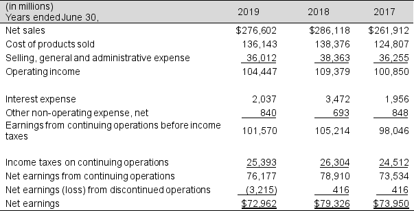 The partial balance sheets and income statements for Weasley's, Inc., for fiscal years ending June 30, 2019 and 2018 follow: a. Calculate accounts receivable turnover for 2019 and 2018. Accounts receivable in 2017 totaled $29,831 million. Has accounts receivable turnover improved during the year or worsened? b. Calculate inventory turnover for 2019 and 2018. Inventories in 2017 were $30,686 million. Has inventory turnover improved during the year or worsened? c. Calculate asset turnover for 2019 and 2085 considering that 2017 total assets are $434,214 million.