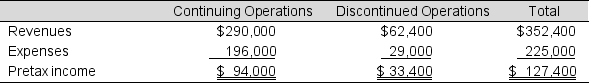 Consider the following results for Camire Brothers: Prepare the income statement for this company assuming a 35% income tax rate. Omit the statement heading.