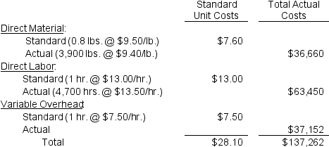 The following data relates to Pokagon Corporation's operations for the month. Pokagon produced 4,800 units and the normal monthly capacity is 20,000 direct labor hours. Use fork diagrams to calculate the following variances: a. Materials price variance b. Materials efficiency variance c. Labor rate variance d. Labor efficiency variance e. Variable overhead spending variance f. Variable overhead efficiency variance