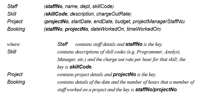 Consider the following relational schema: Formulate the following queries using SQL: (a) (1) List all skills with a charge out rate greater than 60 per hour, in alphabetical order of description. (2) List all staff with the skill description 'Programmer' who work in the 'Special Projects' department. (3) For all projects that were active in July 1995, list the staff name, project number and the date and number of hours worked on the project, ordered by staff name, within staff name by the project number and within project number by date. (4) How many staff have the skill 'Programmer'? (5) List all projects that have at least two staff booking to it. (6) List the average charge out rate. (7) List all staff with a charge out rate greater than the average charge out rate. (b) Create a view of staff details giving the staff number, staff name, skill description, and department, but excluding the skill number and charge out rate.