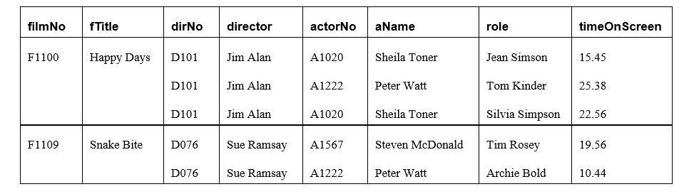 The table shown below displays the details of the roles played by actors/actresses in films. (a) Describe why the table shown below is not in first normal form (1NF). (b) The table shown above is susceptible to update anomalies. Provide examples of how insertion, deletion, and modification anomalies could occur on this table. (c) Identify the functional dependencies represented by the table shown above. State any assumptions you make about the data shown in this table (if necessary). (d) Using the functional dependencies identified in part (c), describe and illustrate the process of normalization by converting the table shown in Figure 1 to Boyce-Codd Normal Form (BCNF). Identify the primary and foreign keys in your BCNF relations. (e) Sketch an Entity-Relationship model for the data shown in table above.