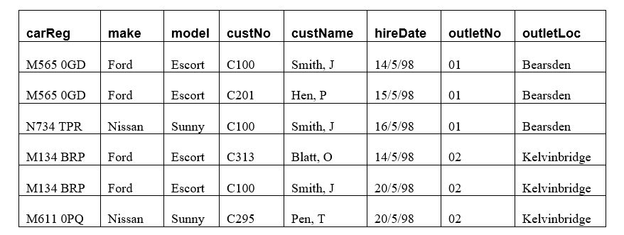 The table below lists customer/car hire data. Each customer may hire cars from various outlets throughout Glasgow. A car is registered at a particular outlet and can be hired out to a customer on a given date. (a) The data in the table is susceptible to update anomalies. Provide examples of how insertion, deletion, and modification anomalies could occur on this table. (b) Identify the functional dependencies represented by the data shown in the table. State any assumptions you make about the data. (c) Using the functional dependencies identified in part (b), describe and illustrate the process of normalization by converting Table 1 to Third Normal Form (3NF) relations. Identify the primary and foreign keys in your 3NF relations. (d) Sketch an Entity-Relationship model for the data shown in Table 1. Show all the entities, relationships, and attributes.
