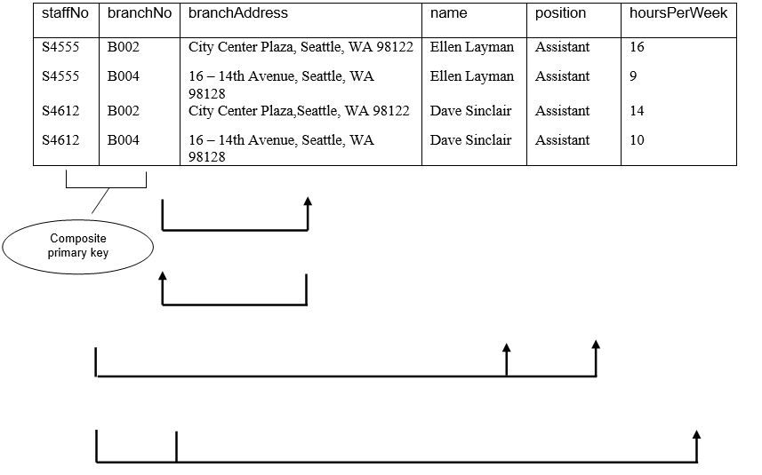 (a)Using the data shown in this table, the student should provide examples of how insertion, deletion, and update anomalies could occur. (b)    (c) Primary key for table is staffNo, branchNo Student should identify that primary key for table and describe why the table is in 1NF. First Normal Form (1NF) is a relation in which the intersection of each row and column contains one and only one value. Student should indicate why table is not in 2NF. Second Normal Form (2NF) is a relation that is in first normal form and every non-primary-key attribute is fully functionally dependent on the primary key.     The student should then describe the process of normalizing the table to 2NF by removing the partial dependencies. The student should say why the table is not in 3NF.  Third Normal Form (3NF) is a relation that is in first and second normal form in which no non-primary-key attribute is transitively dependent on the primary key. The student should provide a diagrammatic illustration of the process of normalizing the table form 1NF to 3NF. The student should present the 3NF tables displaying the primary key, foreign key(s) and alternate key(s) for each table. (d)  