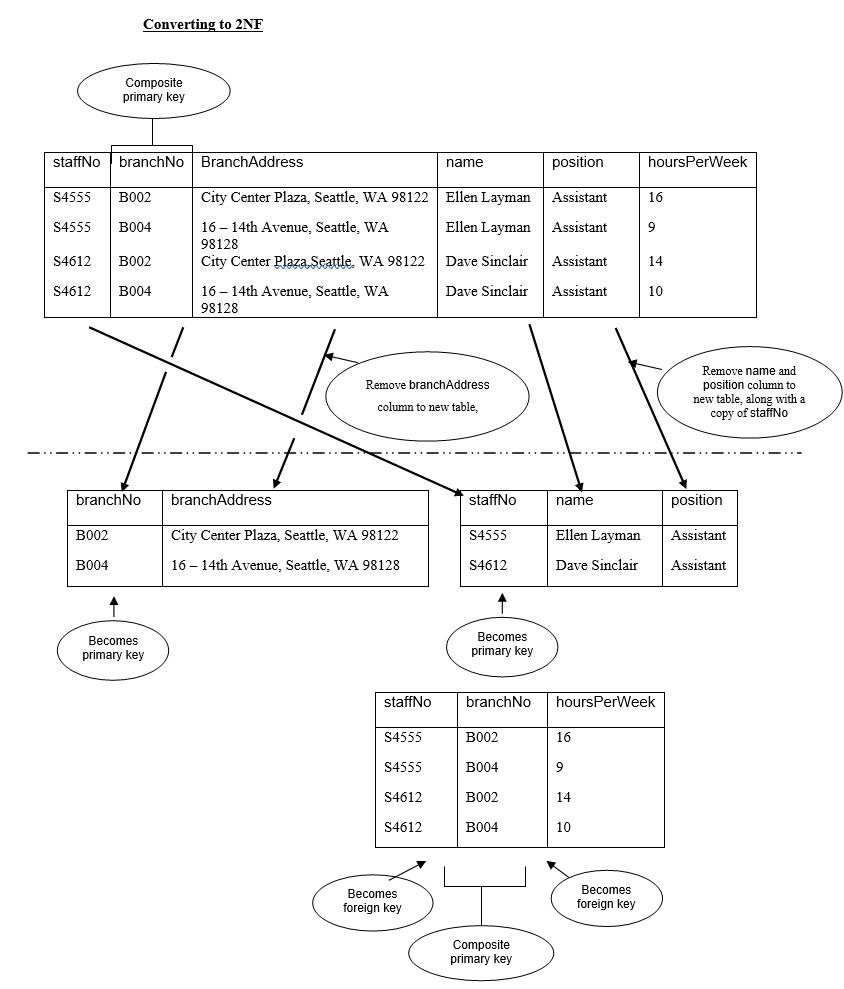 (a)Using the data shown in this table, the student should provide examples of how insertion, deletion, and update anomalies could occur. (b)    (c) Primary key for table is staffNo, branchNo Student should identify that primary key for table and describe why the table is in 1NF. First Normal Form (1NF) is a relation in which the intersection of each row and column contains one and only one value. Student should indicate why table is not in 2NF. Second Normal Form (2NF) is a relation that is in first normal form and every non-primary-key attribute is fully functionally dependent on the primary key.     The student should then describe the process of normalizing the table to 2NF by removing the partial dependencies. The student should say why the table is not in 3NF.  Third Normal Form (3NF) is a relation that is in first and second normal form in which no non-primary-key attribute is transitively dependent on the primary key. The student should provide a diagrammatic illustration of the process of normalizing the table form 1NF to 3NF. The student should present the 3NF tables displaying the primary key, foreign key(s) and alternate key(s) for each table. (d)  