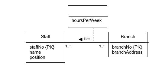 (a)Using the data shown in this table, the student should provide examples of how insertion, deletion, and update anomalies could occur. (b)    (c) Primary key for table is staffNo, branchNo Student should identify that primary key for table and describe why the table is in 1NF. First Normal Form (1NF) is a relation in which the intersection of each row and column contains one and only one value. Student should indicate why table is not in 2NF. Second Normal Form (2NF) is a relation that is in first normal form and every non-primary-key attribute is fully functionally dependent on the primary key.     The student should then describe the process of normalizing the table to 2NF by removing the partial dependencies. The student should say why the table is not in 3NF.  Third Normal Form (3NF) is a relation that is in first and second normal form in which no non-primary-key attribute is transitively dependent on the primary key. The student should provide a diagrammatic illustration of the process of normalizing the table form 1NF to 3NF. The student should present the 3NF tables displaying the primary key, foreign key(s) and alternate key(s) for each table. (d)  