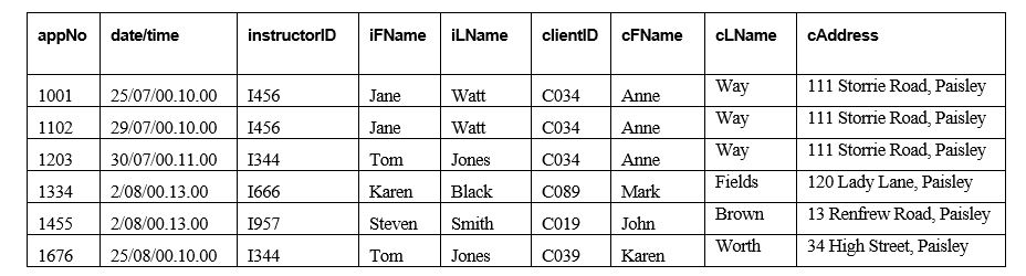 The table below lists customer/car hire data. Each customer may hire cars from various outlets throughout Glasgow. A car is registered at a particular outlet and can be hired out to a customer on a given date. (a) The data in the table is susceptible to update anomalies. Provide examples of how insertion, deletion, and modification anomalies could occur on this table. (b) Identify the functional dependencies represented by the data shown in the table. State any assumptions you make about the data. (c) Using the functional dependencies identified in part (b), describe and illustrate the process of normalization by converting Table 1 to Third Normal Form (3NF) relations. Identify the primary and foreign keys in your 3NF relations.