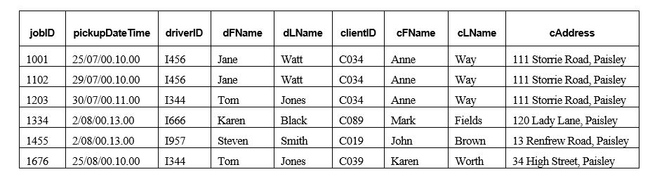 The table below lists customer/car hire data. Each customer may hire cars from various outlets throughout Glasgow. A car is registered at a particular outlet and can be hired out to a customer on a given date. (a) The data in the table is susceptible to update anomalies. Provide examples of how insertion, deletion, and modification anomalies could occur on this table. (b) Identify the functional dependencies represented by the data shown in the table. State any assumptions you make about the data. (c) Using the functional dependencies identified in part (b), describe and illustrate the process of normalization by converting Table 1 to Third Normal Form (3NF) relations. Identify the primary and foreign keys in your 3NF relations.